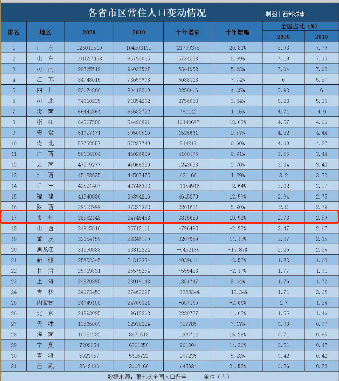 2024年西部人口_10省份公布最新人口数据,中西部面临“留人”问题