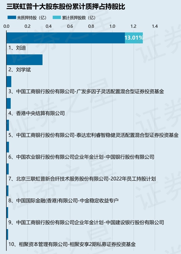 三联虹普(300384)股东刘迪质押591万股,占总股本1.