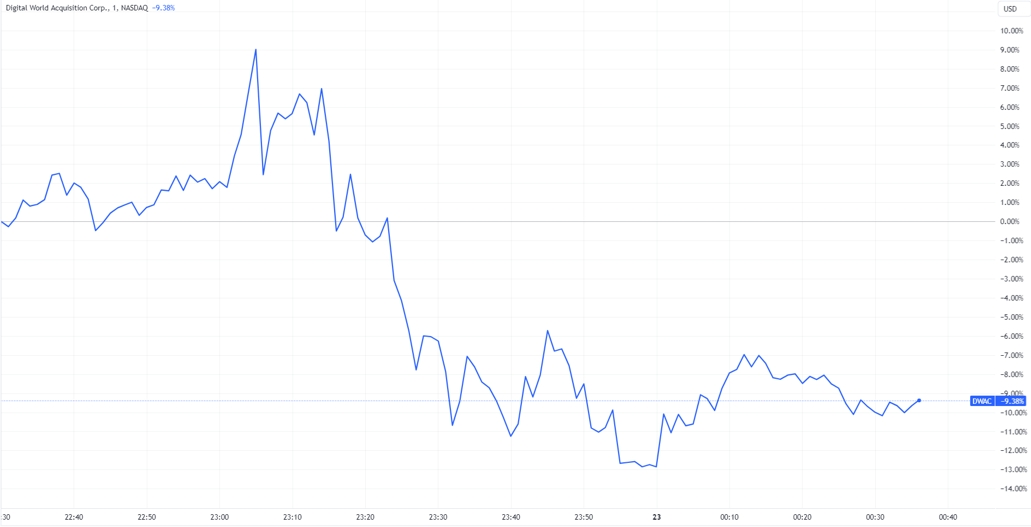 （DWAC日内分时图，来源：TradingView）