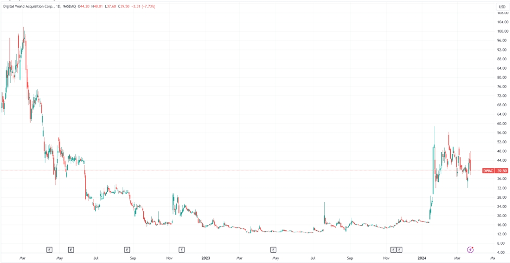 （DWAC日线图，来源：TradingView）