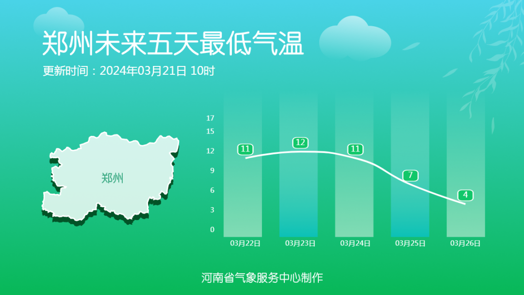 昼夜温差大濮阳本周末有雨