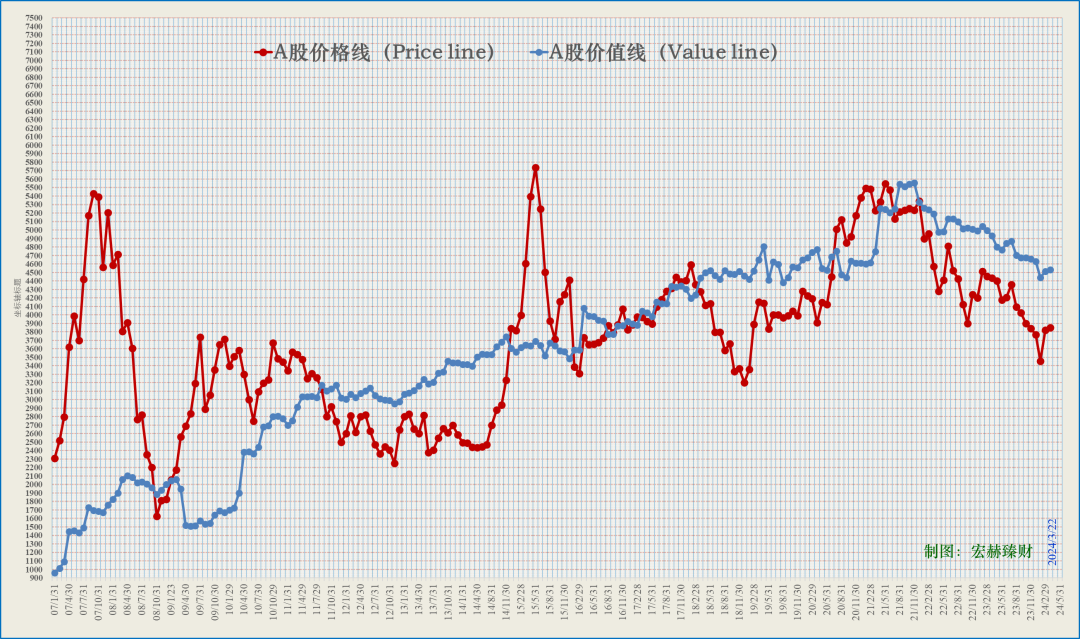 宏赫周览 | 2024第12周 (3/22):微软市值刷新全球市值新高记录|市盈率