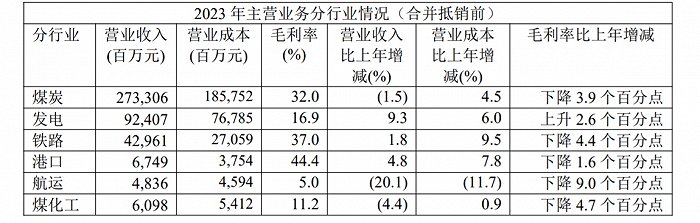 449亿，“煤炭一哥”中国神华将拿出七成净利进行分红