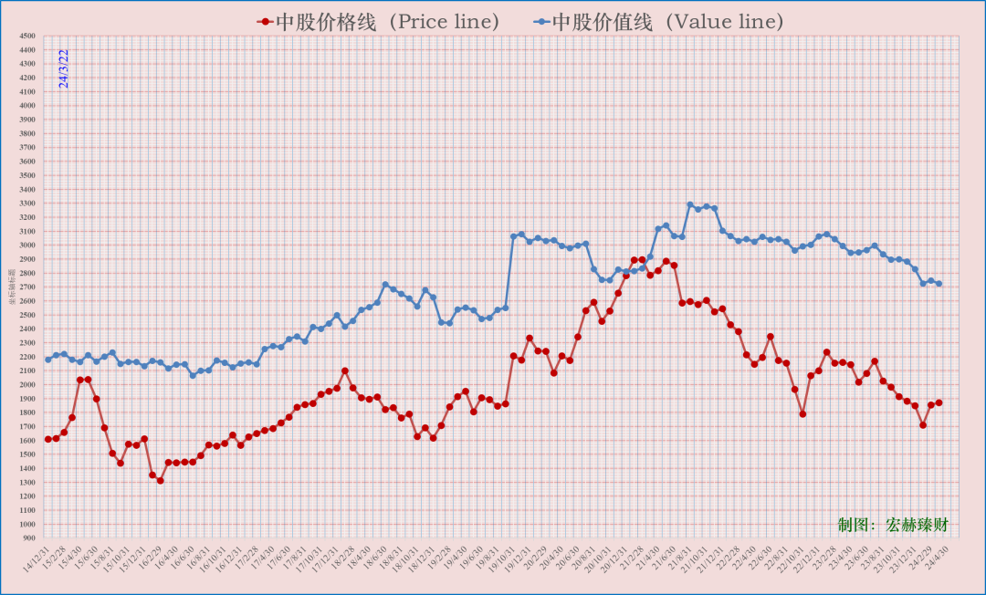 宏赫周览 | 2024第12周 (3/22):微软市值刷新全球市值新高记录|市盈率
