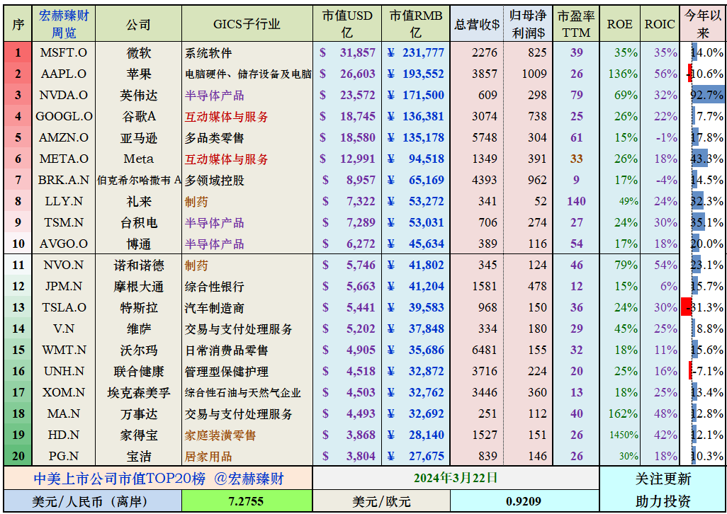 宏赫周览 | 2024第12周 (3/22):微软市值刷新全球市值新高记录|市盈率