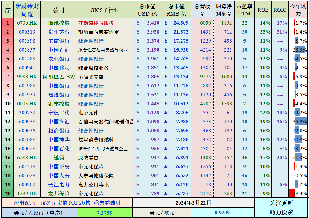 宏赫周览 | 2024第12周 (3/22):微软市值刷新全球市值新高记录|市盈率