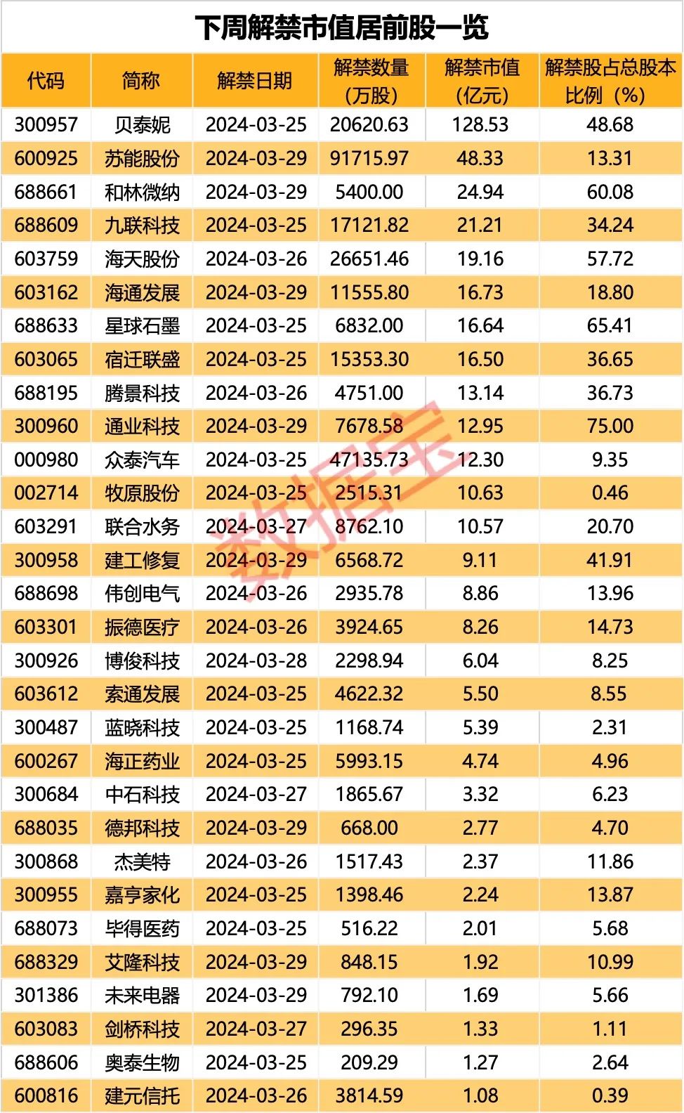 下周解禁市值居前股出炉,这些股亏损规模较大(附股