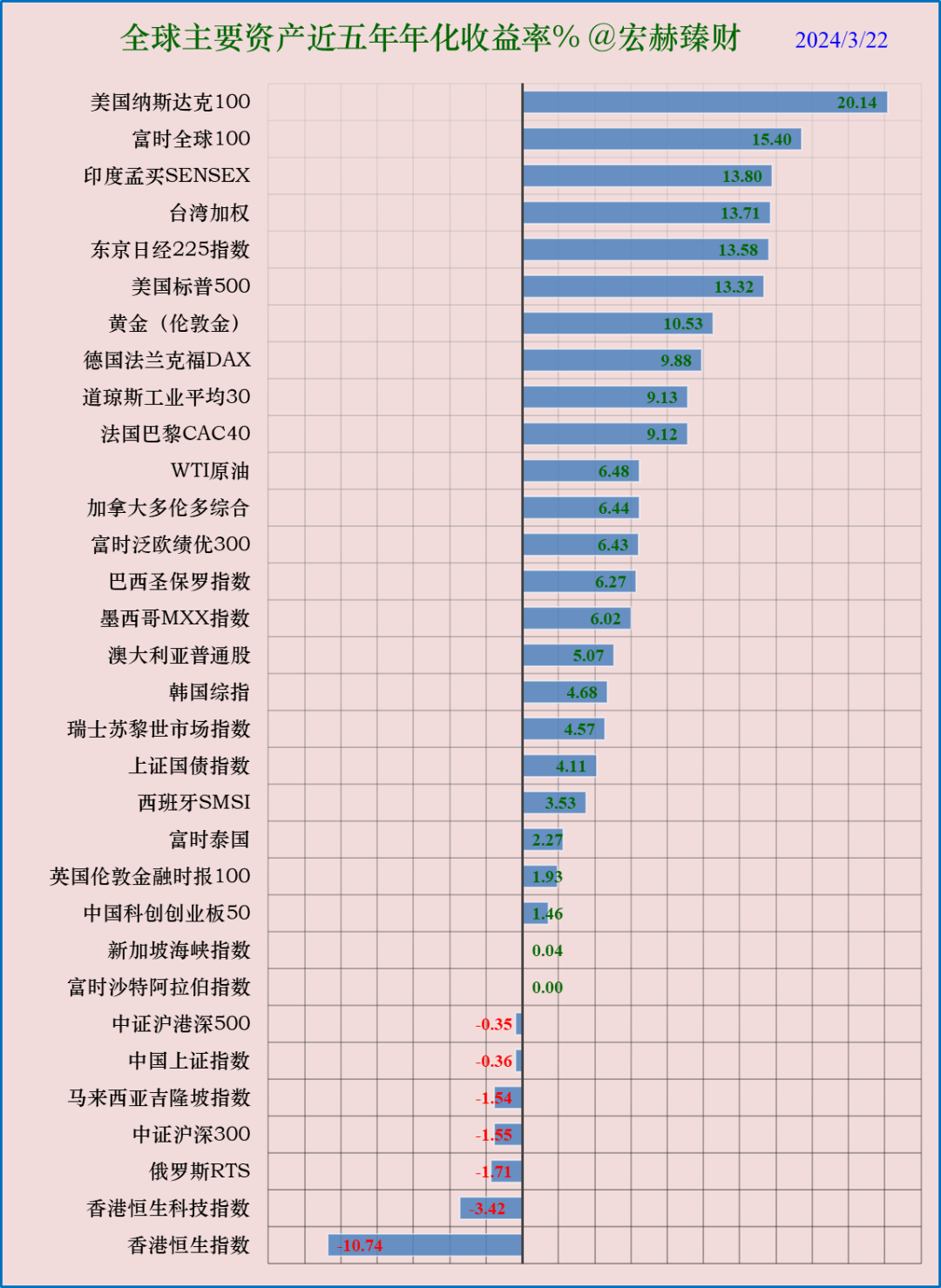 宏赫周览 | 2024第12周 (3/22):微软市值刷新全球市值新高记录|市盈率