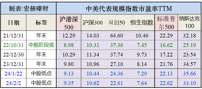 宏赫周览 | 2024第12周 (3/22):微软市值刷新全球市值新高记录|市盈率