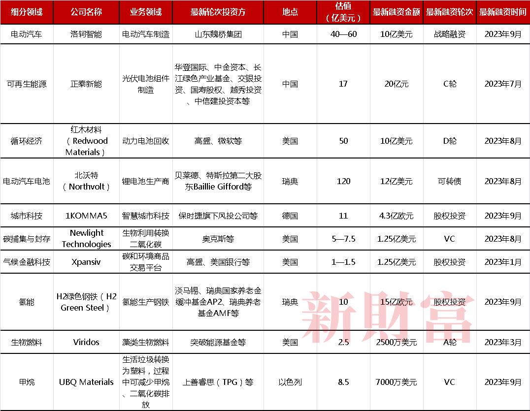 数据来源：Dealroom，新财富整理