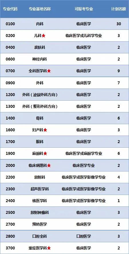 十堰市太和医院拟对外招生计划(不含四证合一)如下:招录计划已全面