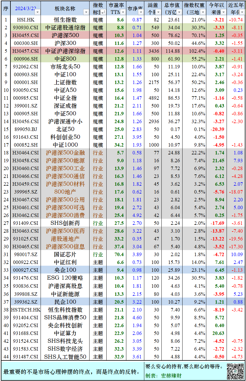 宏赫周览 | 2024第12周 (3/22):微软市值刷新全球市值新高记录|市盈率