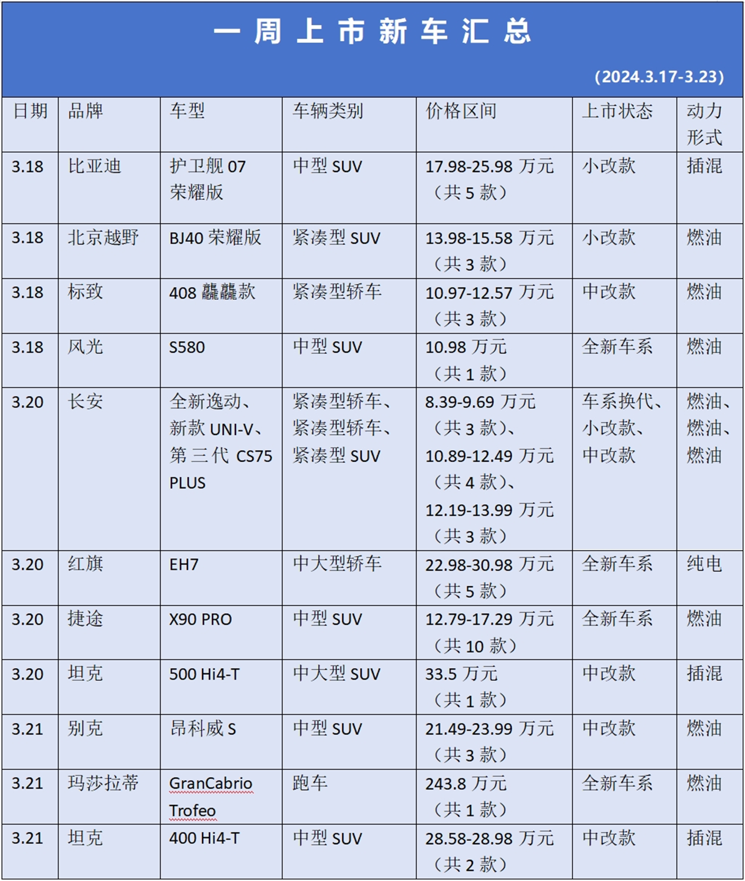 新车同样数量不少,不过大多数都以改款和升级为主,而配置与价格的调整