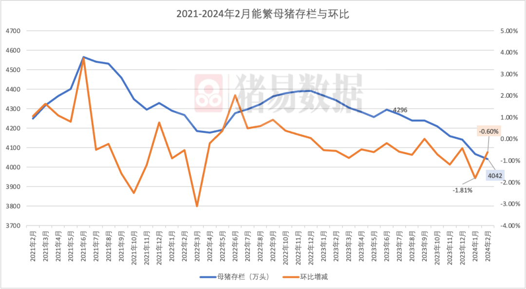 图32021-2024年2月能繁母猪存栏与环比增减