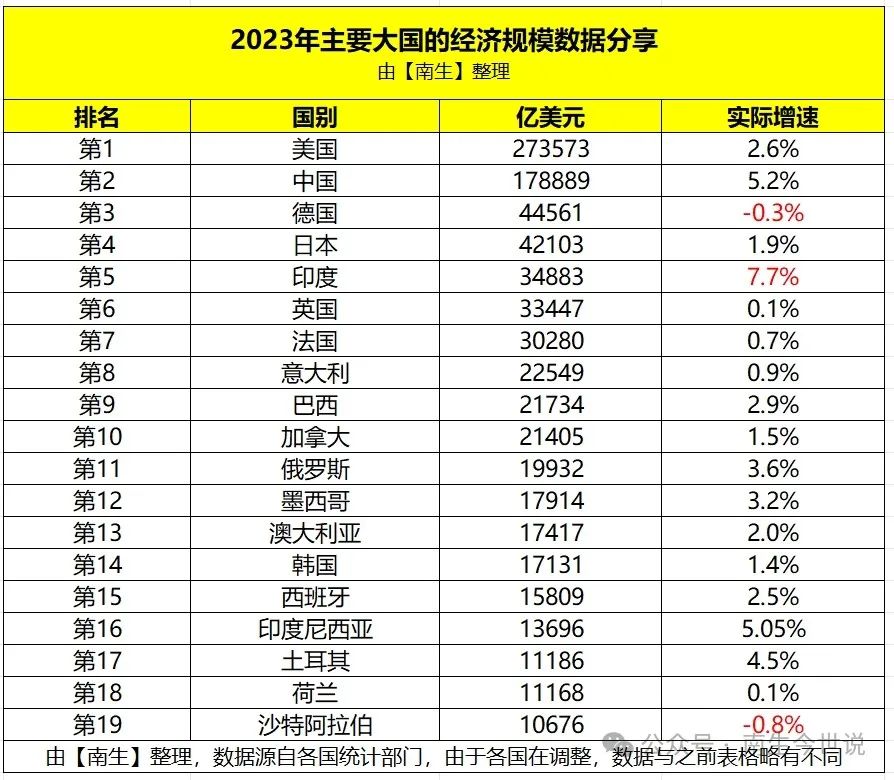 法国2023年gdp突破3万亿美元!