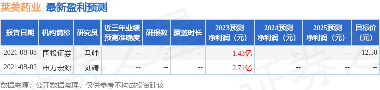 莱美药业(300006)2023年年报简析:营收上升亏损收窄|莱美药业_新浪