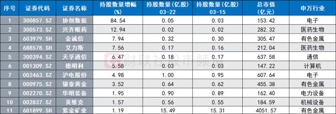 注：本周历史新高、北向持股数量增幅居前的个股（截至3月22日数据）