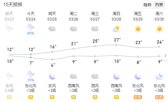 洛阳15天天气预报在线