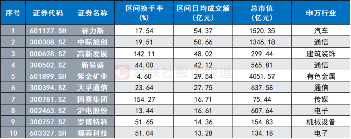 注：本周创历史新高、日均成交额居前的个股（截至3月22日数据）