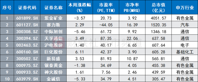 注：本周股价创历史新高且总市值居前的个股（截至3月22日数据）