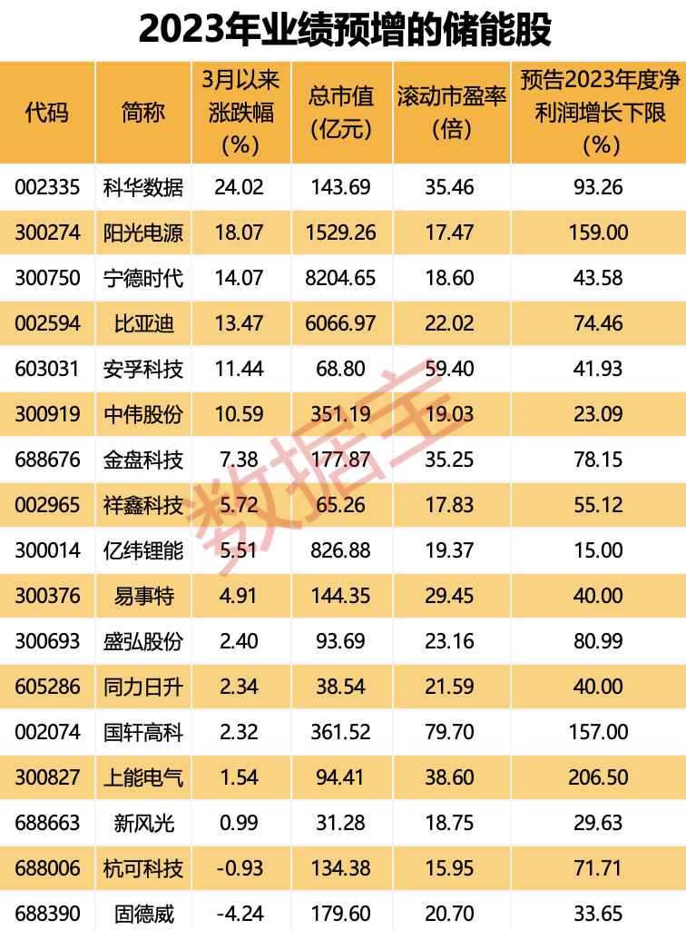 1500亿光伏巨头阳光电源发布新技术 业绩预增概念股出炉|阳光电源
