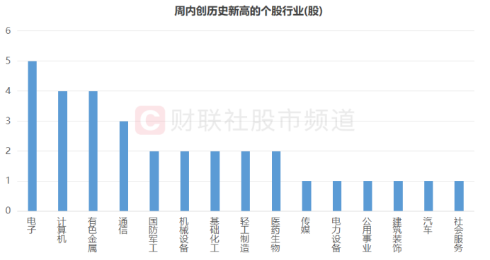 注：周内创历史新高的个股行业（截至3月22日数据）