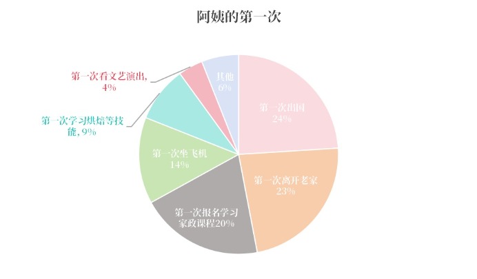 此外,23%的受访阿姨选择将一部分收入用于学习考证,轻医美消费等,关注