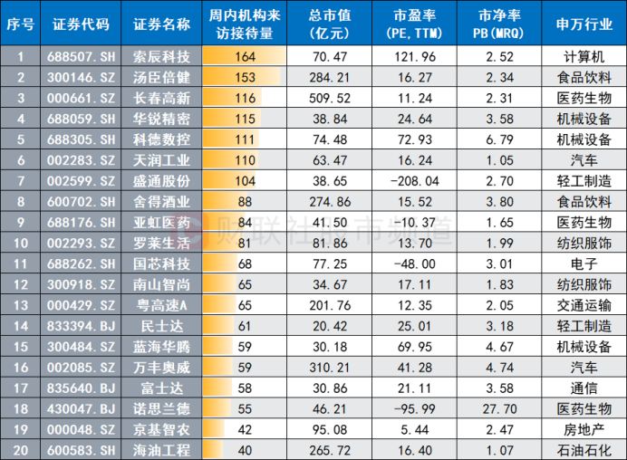 注：周内机构调研量居前的个股（截至3月22日数据）