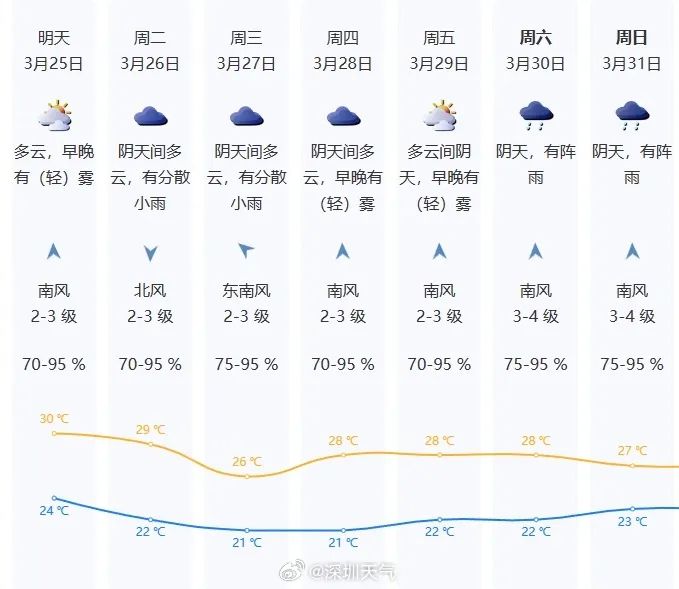 气温小幅下降深圳下周天气