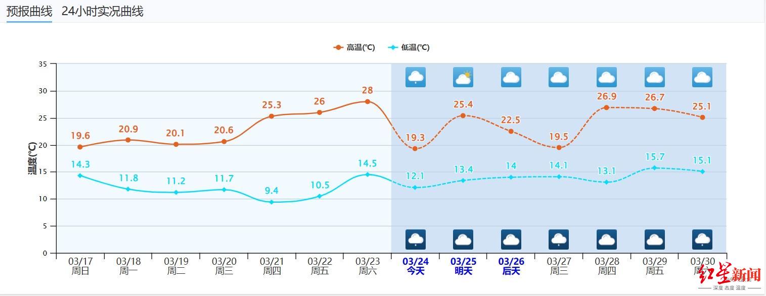 未来七天成都天气预报 图据 中央气象台根据前期预报,今年出现倒春寒