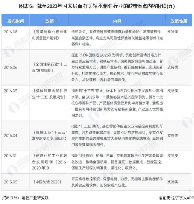 重磅2024年中国及31省市轴承制造行业政策汇总及解读