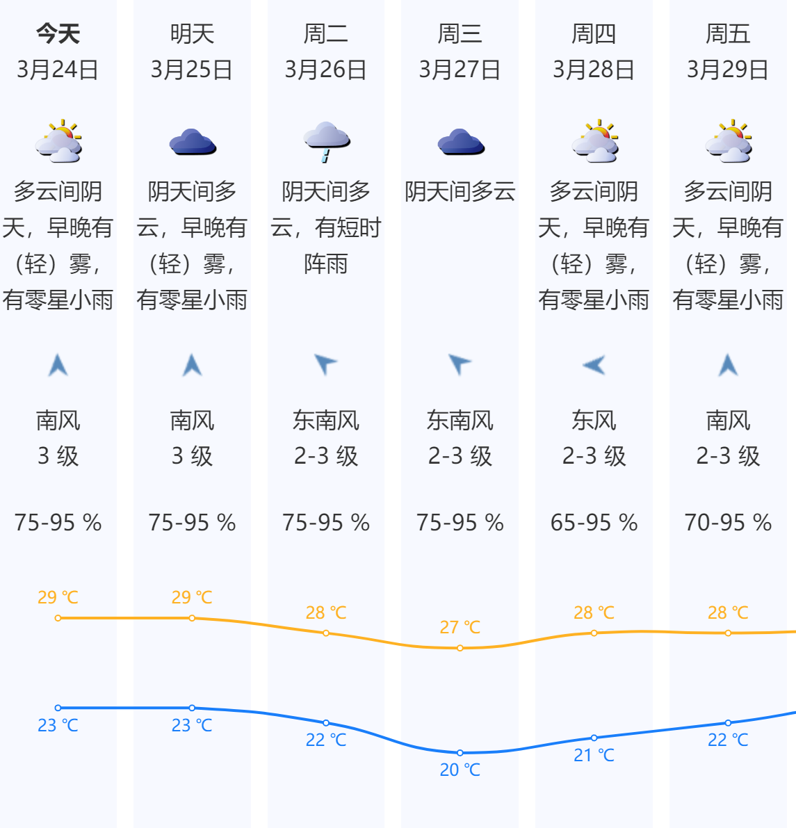 深圳夏天要来了吗?下周天气又"变脸"……|气温_新浪财经_新浪网