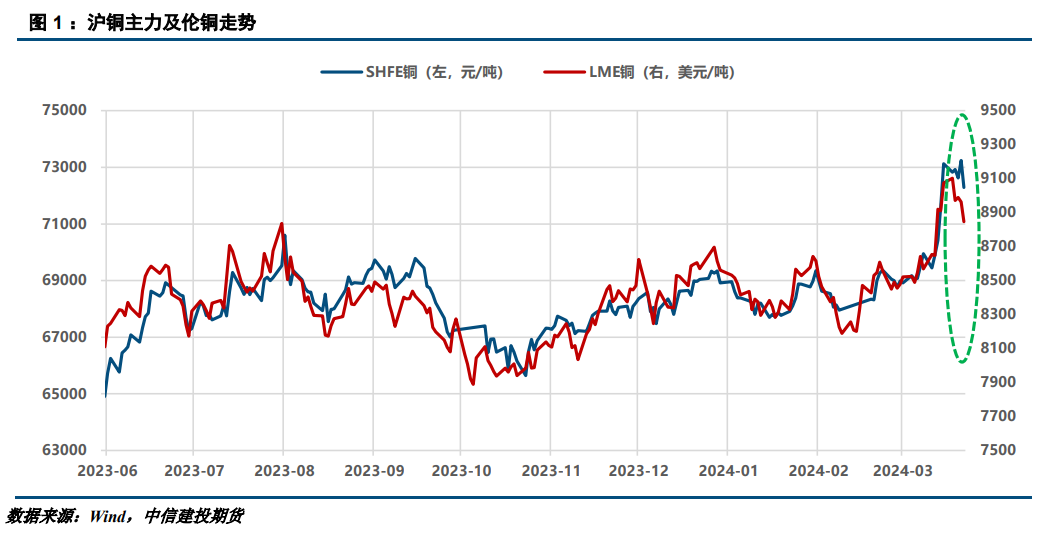 本周铜价高位回调,伦铜跌2.48%,沪铜主力因人民币贬值仅微跌0.08%.