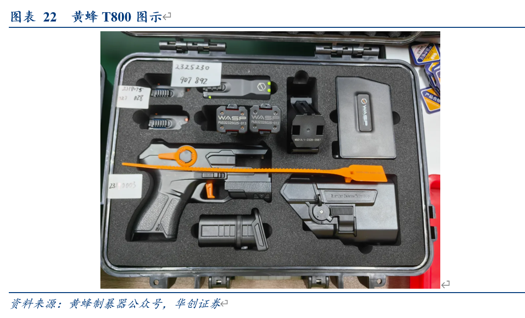 1,公司自主研发的多场景智能制暴器黄蜂t800,具备小型化,轻量化,多