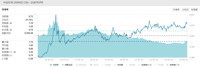 注：中证红利指数市净率（截至3月25日数据）
