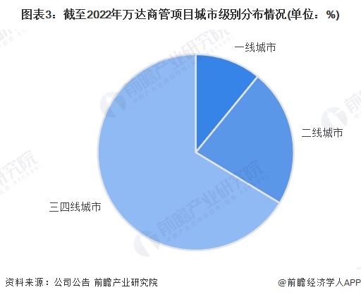 注：万达商管招股说明书数据截至2022年，最新数据届时以公司公告为准，下同。