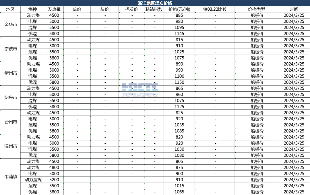 【价格直击】2024年03月25日主要消费地煤炭报价
