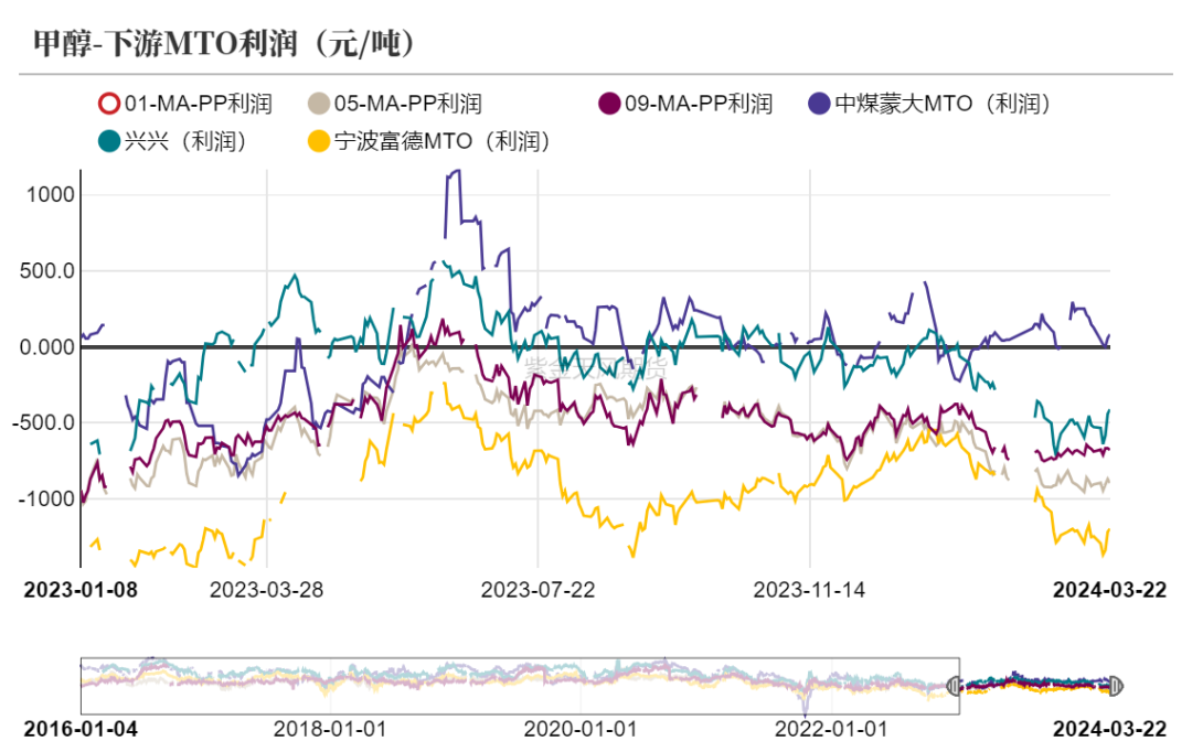 【甲醇二季报】定价权由港口转到内地_新浪财经_新浪网