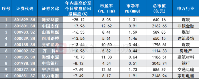 注：年内最高价至今日收盘价回撤幅度居前、总市值超500亿元的中证红利成分股（截至3月25日数据）