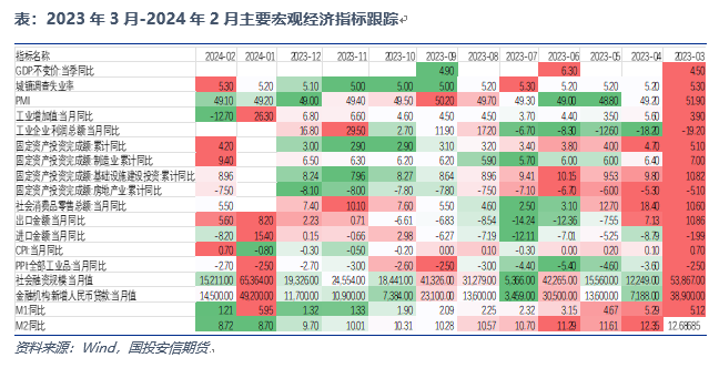 宏观策略、大类资产配置与大宗投资机会-3月刊