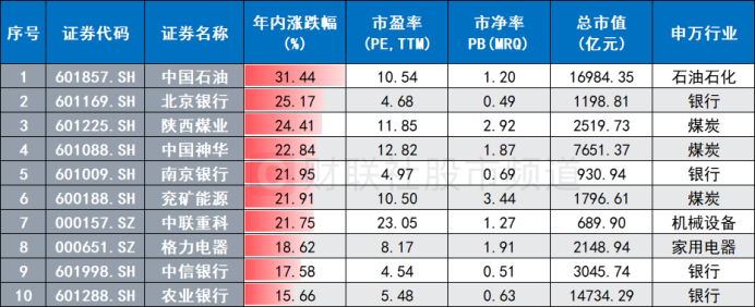 注：年内涨幅居前、总市值超500亿元的中证红利成分股（截至3月25日数据）