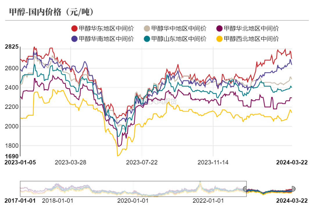 【甲醇二季报】定价权由港口转到内地_新浪财经_新浪网