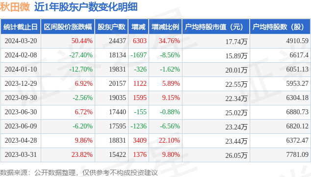秋田微(300939)3月20日股东户数2.44万户,较上期增加34.