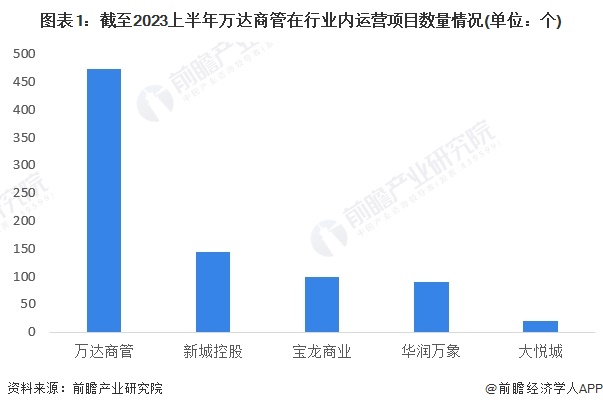 注：万达商管招股说明书数据截至2022年，2023上半年为公司官网数据初步统计数据，届时以公司公告为准，下同。