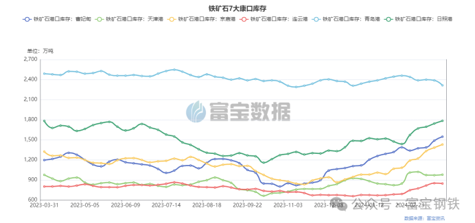 跌260!1.488亿粗钢产量压力山大!钢价还会下探?