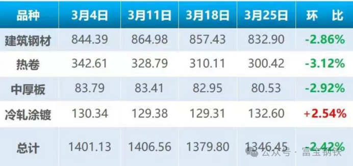 跌260!1.488亿粗钢产量压力山大!钢价还会下探?