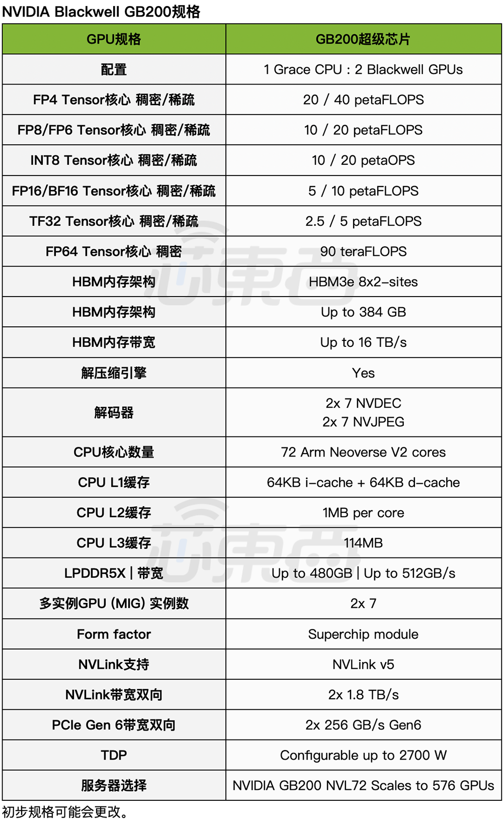 ▲ Blackwell GB200 规格（图源：芯东西根据技术简报表格译成中文）