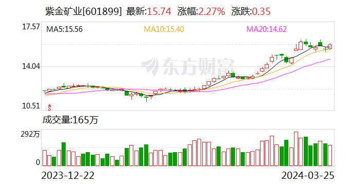 矿王去年赚超200亿 紫金矿业豪赌锂矿|紫金矿业_新浪财经_新浪网
