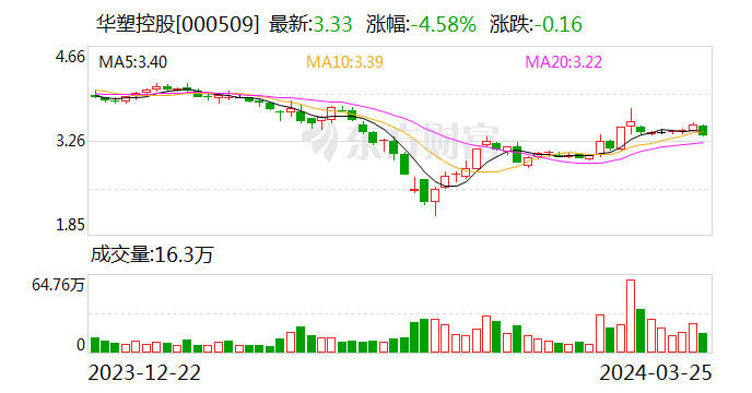330,-0.16,-4.58%)(000509.sz)3月25日在投资