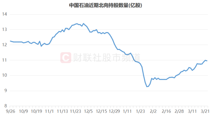 注：中国石油近期北向持股数量（截至3月22日数据）